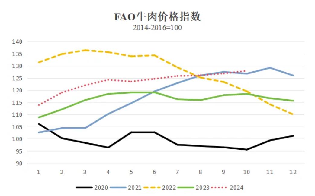 国际牛肉价格缘何“牛气十足”？