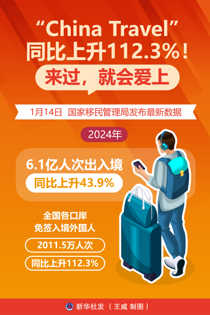 “China Travel”同比上升112.3%！来过，就会爱上